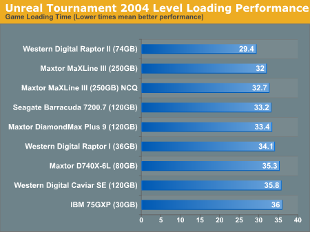 Unreal Tournament 2004 Level Loading Performance